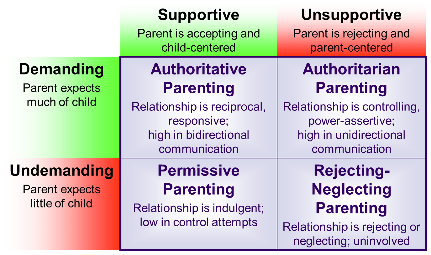 Selfreliance as related to different parenting styles Boundless in